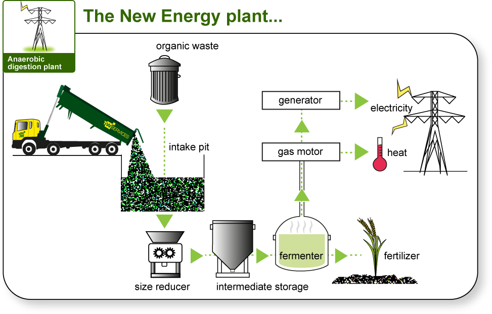 Local plant. Wastewater treatment to Energy. Waste to Energy технология. Waste Water treatment Plants Люберецкие ОС. Sewage treatment Plants facilities.